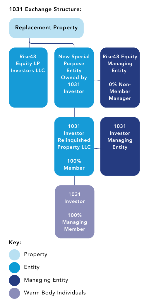 A diagram of the structure of a 1031 exchange